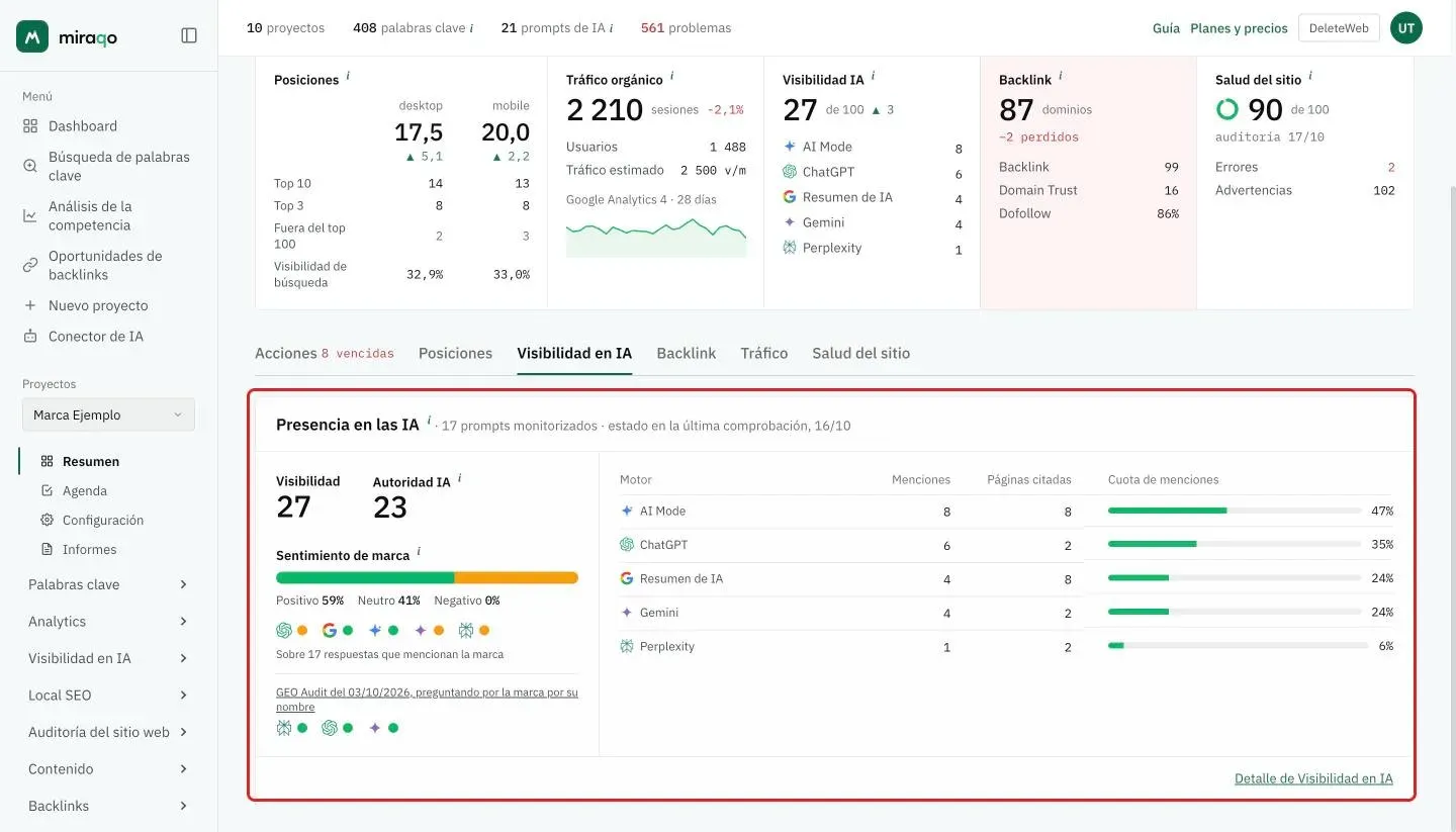 La pestaña Visibilidad en IA resaltada: los prompts monitorizados, Visibilidad y Autoridad IA, Sentimiento de marca con la barra positivo/neutro y el tono de cada motor, la fila GEO Audit y la tabla por motor con menciones, páginas citadas y cuota de menciones