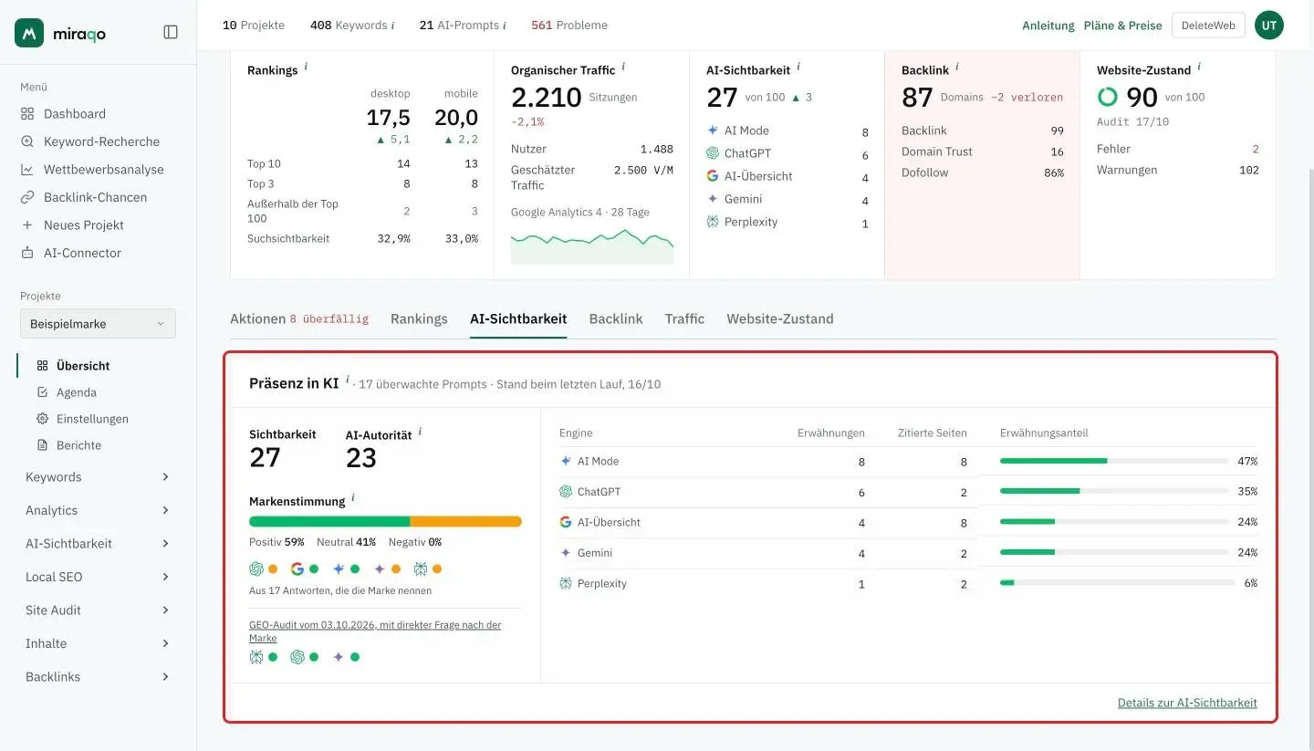 Der hervorgehobene Tab AI-Sichtbarkeit: 17 überwachte Prompts, Sichtbarkeit 27 und AI-Autorität 23, die Markenstimmung mit dem Balken positiv/neutral und dem Ton jeder Engine, die Zeile GEO-Audit und die Tabelle nach Engine mit Erwähnungen, zitierten Seiten und Erwähnungsanteil