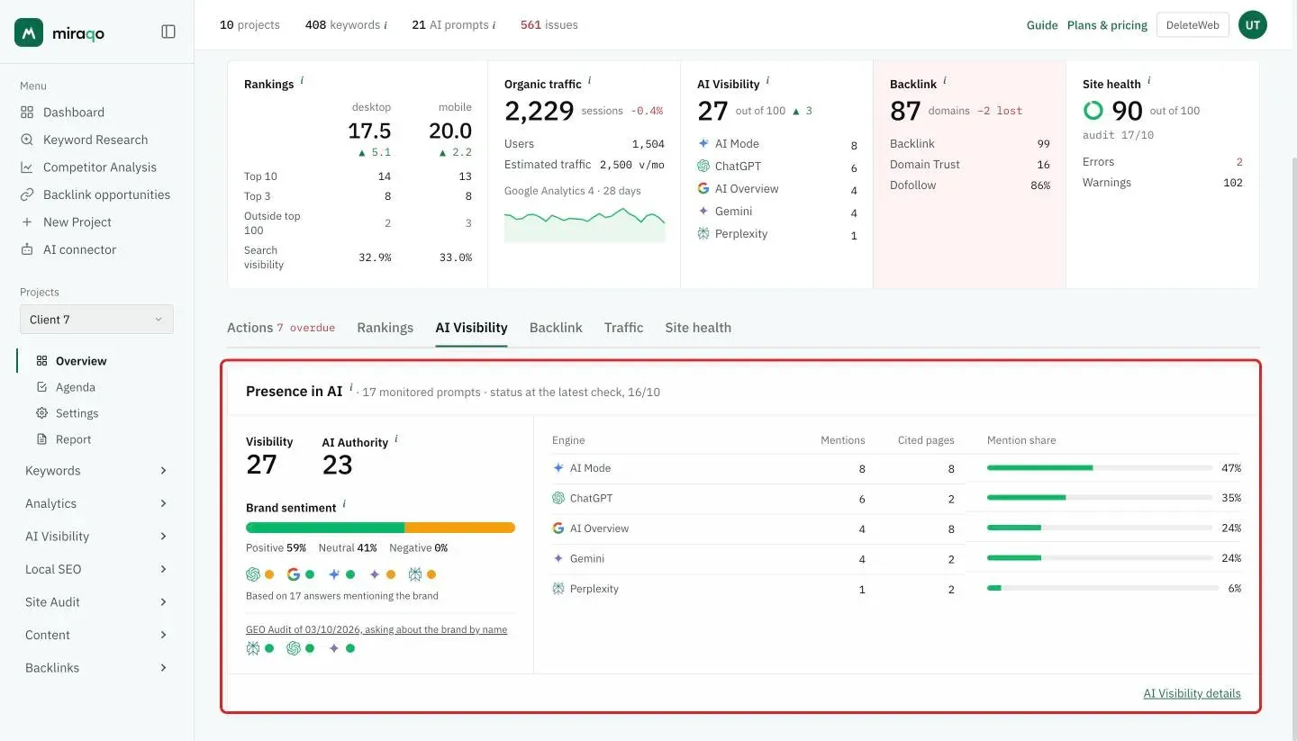 The AI Visibility tab highlighted: 17 monitored prompts, Visibility 27 and AI Authority 23, Brand sentiment with the positive/neutral bar and the tone of each engine, the GEO Audit row and the table by engine with mentions, cited pages and mention share