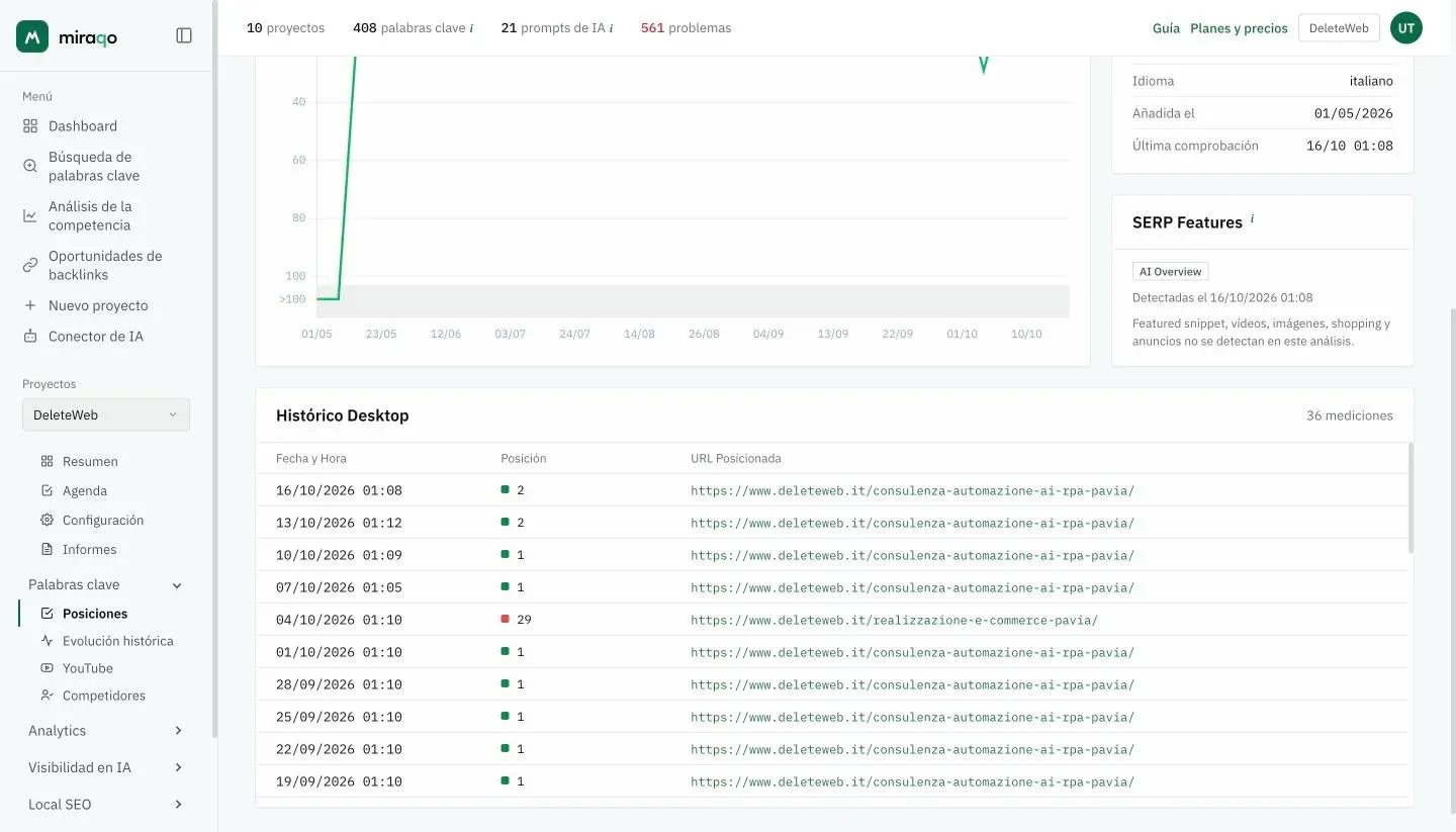 La tabla Histórico escritorio debajo del gráfico: una fila por comprobación con fecha y hora, posición con el cuadrado de color y URL que posiciona; arriba, a la derecha, el recuadro SERP Features con AI Overview