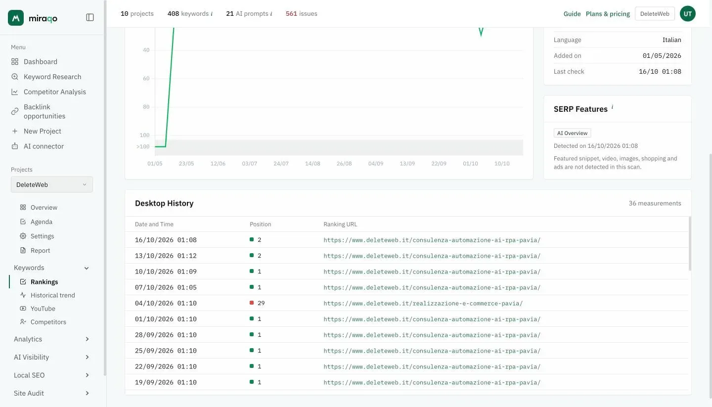The Desktop History table below the chart: one row per check with date and time, position with the coloured square and ranking URL; above, on the right, the SERP Features box with AI Overview