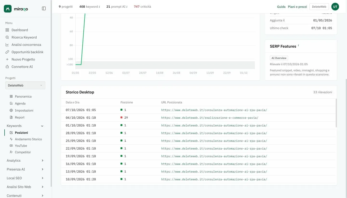 La tabella Storico Desktop sotto il grafico: una riga per rilevazione con data e ora, posizione con il quadratino colorato e URL posizionata; sopra, a destra, il riquadro SERP Features con AI Overview