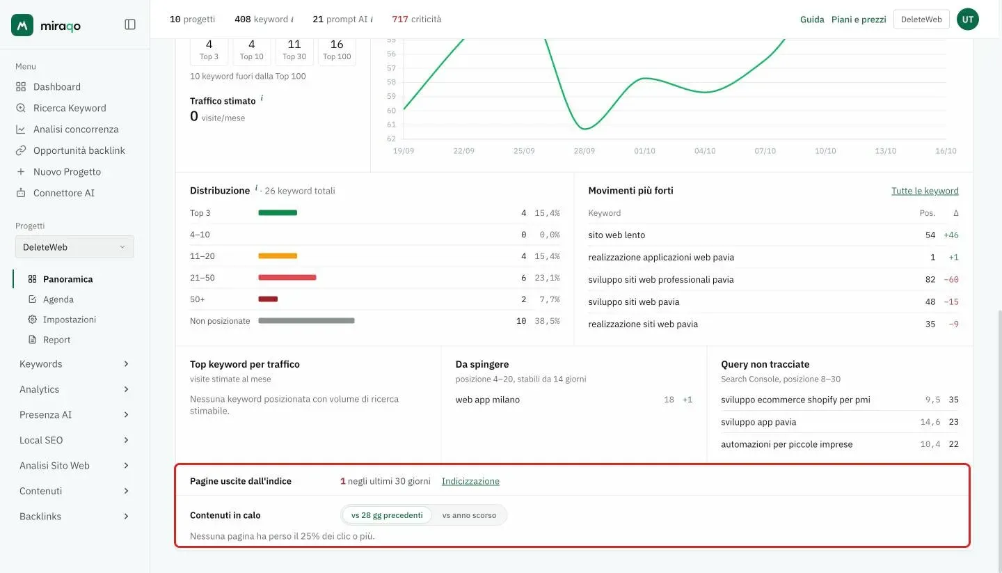 Le due righe in fondo alla scheda Posizioni evidenziate: Pagine uscite dall’indice con il conteggio degli ultimi 30 giorni e il link Indicizzazione, e Contenuti in calo con i pulsanti vs 28 gg precedenti e vs anno scorso e la nota Nessuna pagina ha perso il 25% dei clic o più