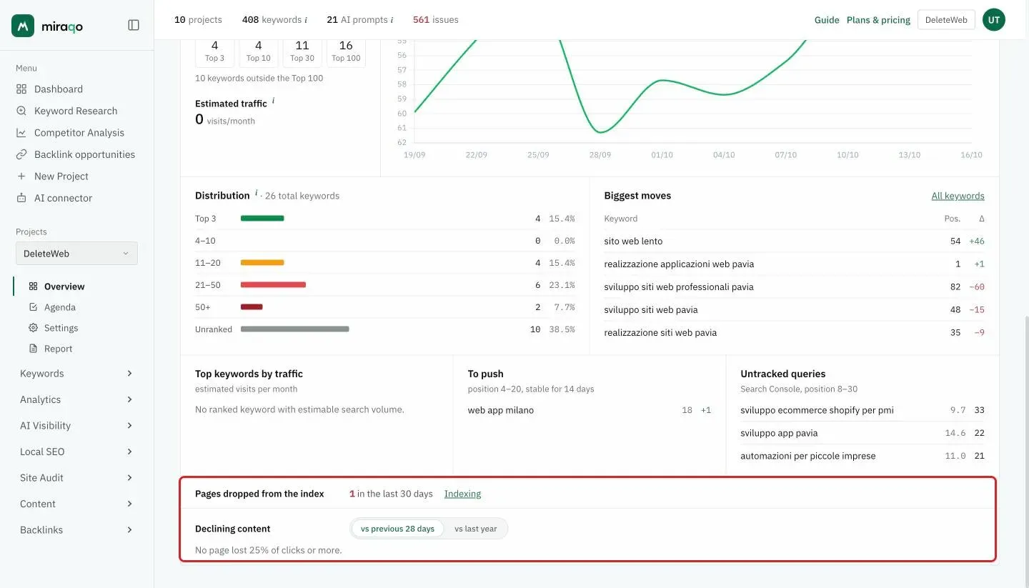 The two bottom rows of the Rankings tab highlighted: Pages dropped from the index with the count for the last 30 days and the Indexing link, and Declining content with the vs previous 28 days and vs last year buttons and the note No page lost 25% of its clicks or more