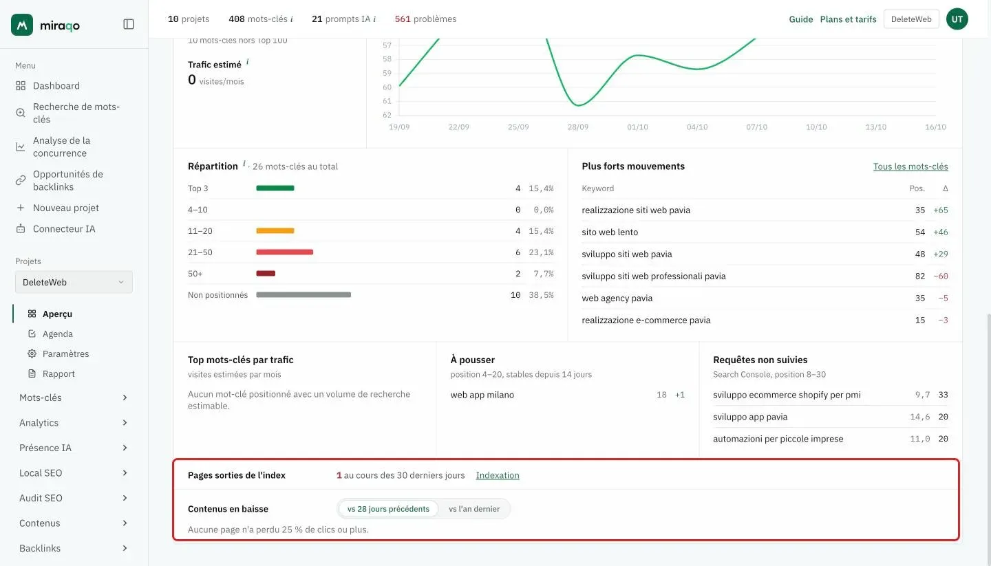 Les deux lignes du bas de l’onglet Positions mises en évidence : Pages sorties de l’index avec le nombre des 30 derniers jours et le lien Indexation, et Contenus en baisse avec les boutons vs 28 jours précédents et vs l’an dernier et la note Aucune page n’a perdu 25 % de clics ou plus
