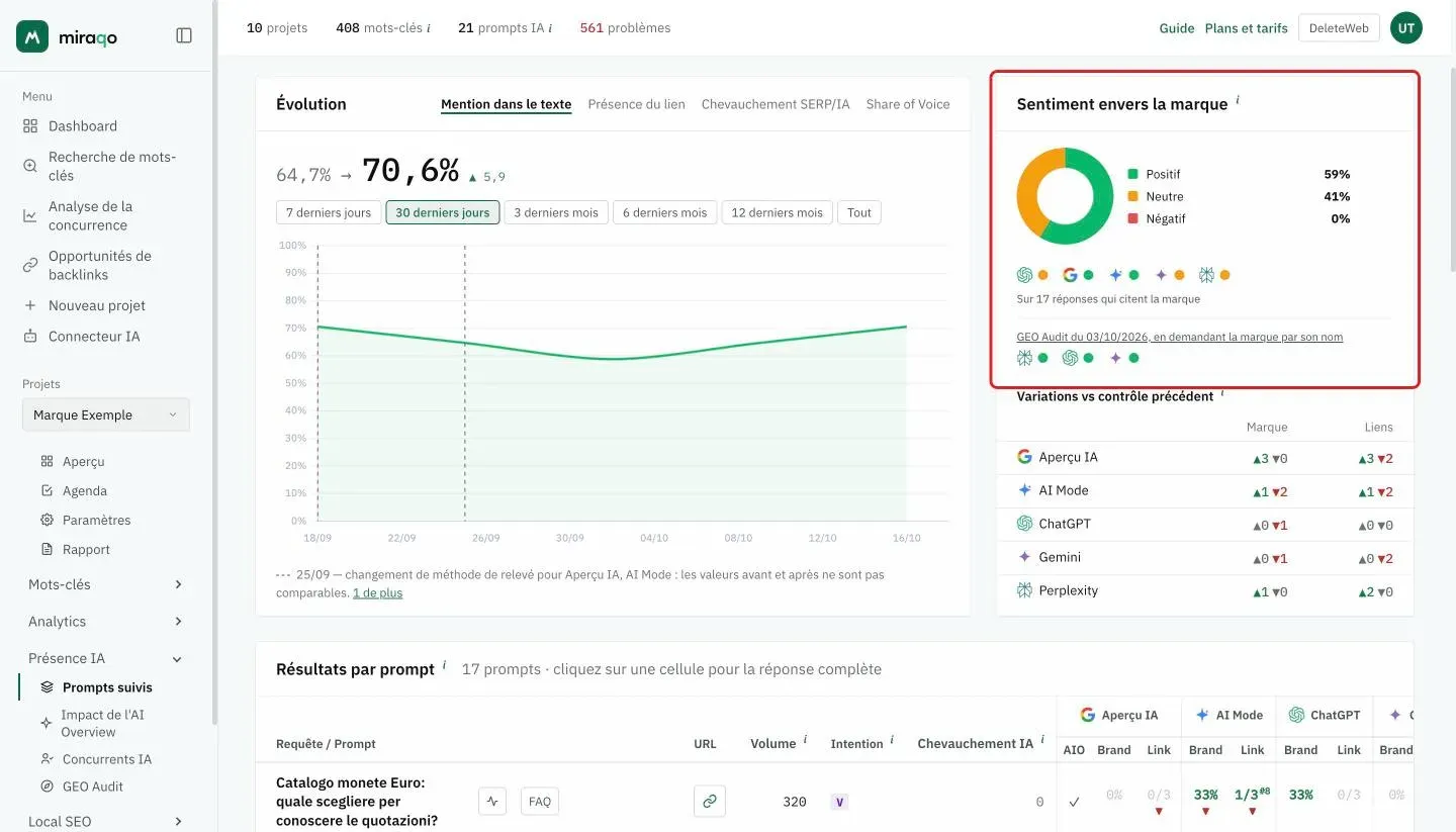 L’encadré Sentiment envers la marque mis en valeur à droite du graphique : l’anneau avec Positif 59 %, Neutre 41 % et Négatif 0 %, dessous les icônes des modèles avec la pastille du ton dominant, la note Sur 17 réponses qui citent la marque et la ligne GEO Audit