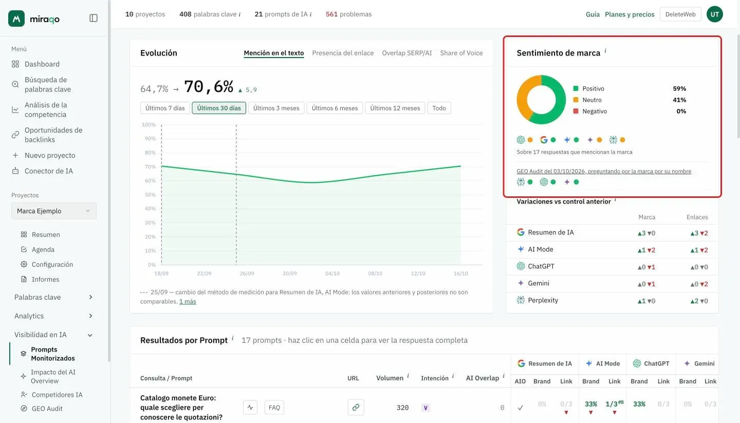 El recuadro Sentimiento de marca, resaltado a la derecha del gráfico: el anillo con Positivo, Neutro y Negativo, debajo los iconos de los modelos con el punto del tono predominante, la nota sobre las respuestas que nombran la marca y la fila GEO Audit
