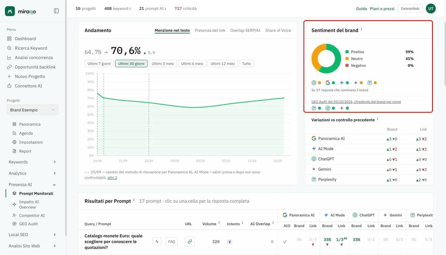 Il riquadro Sentiment del brand evidenziato a destra del grafico: la ciambella con Positivo 59%, Neutro 41% e Negativo 0%, sotto le icone dei modelli con il pallino del tono prevalente, la nota Su 17 risposte che nominano il brand e la riga del GEO Audit