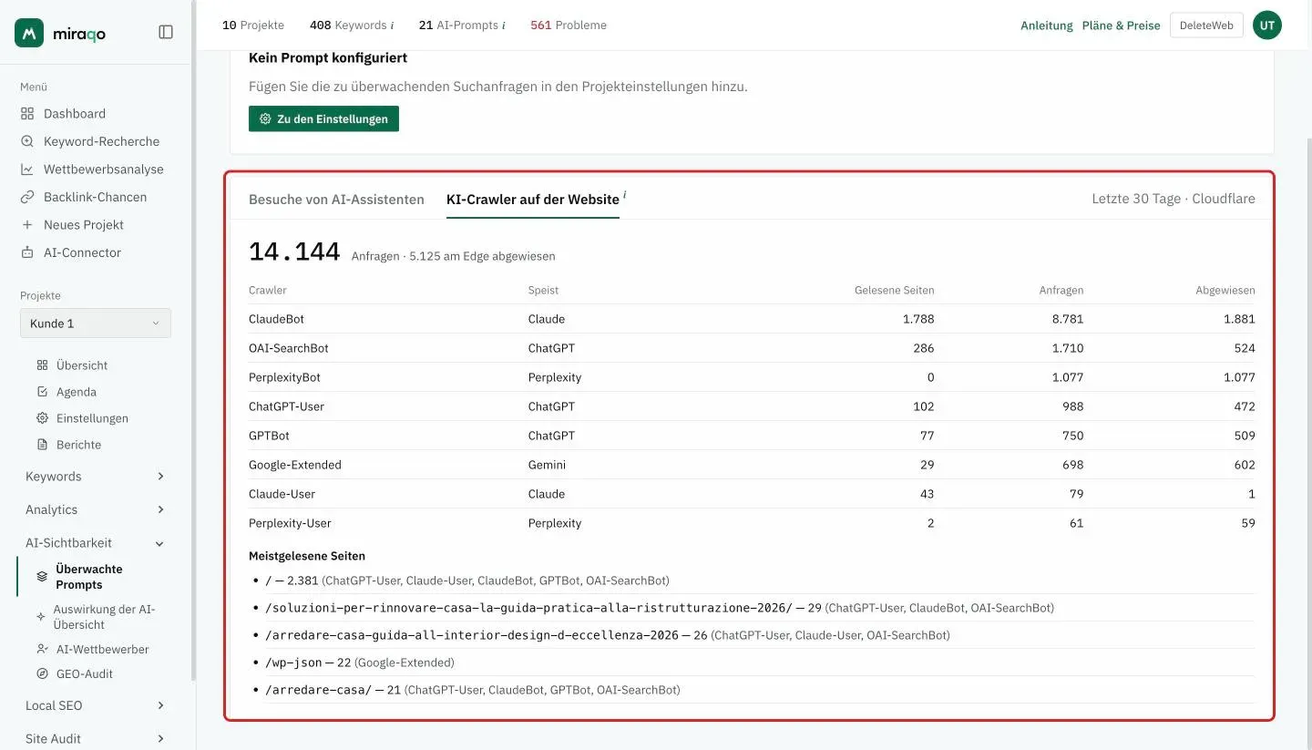 Der hervorgehobene Tab KI-Crawler auf der Website: Anfragen der letzten 30 Tage insgesamt und die am Edge abgewiesenen, die Tabelle mit Crawler, gespeistem Assistenten, gelesenen Seiten, Anfragen und abgewiesenen, darunter die Liste Meistgelesene Seiten mit den jeweiligen Crawlern