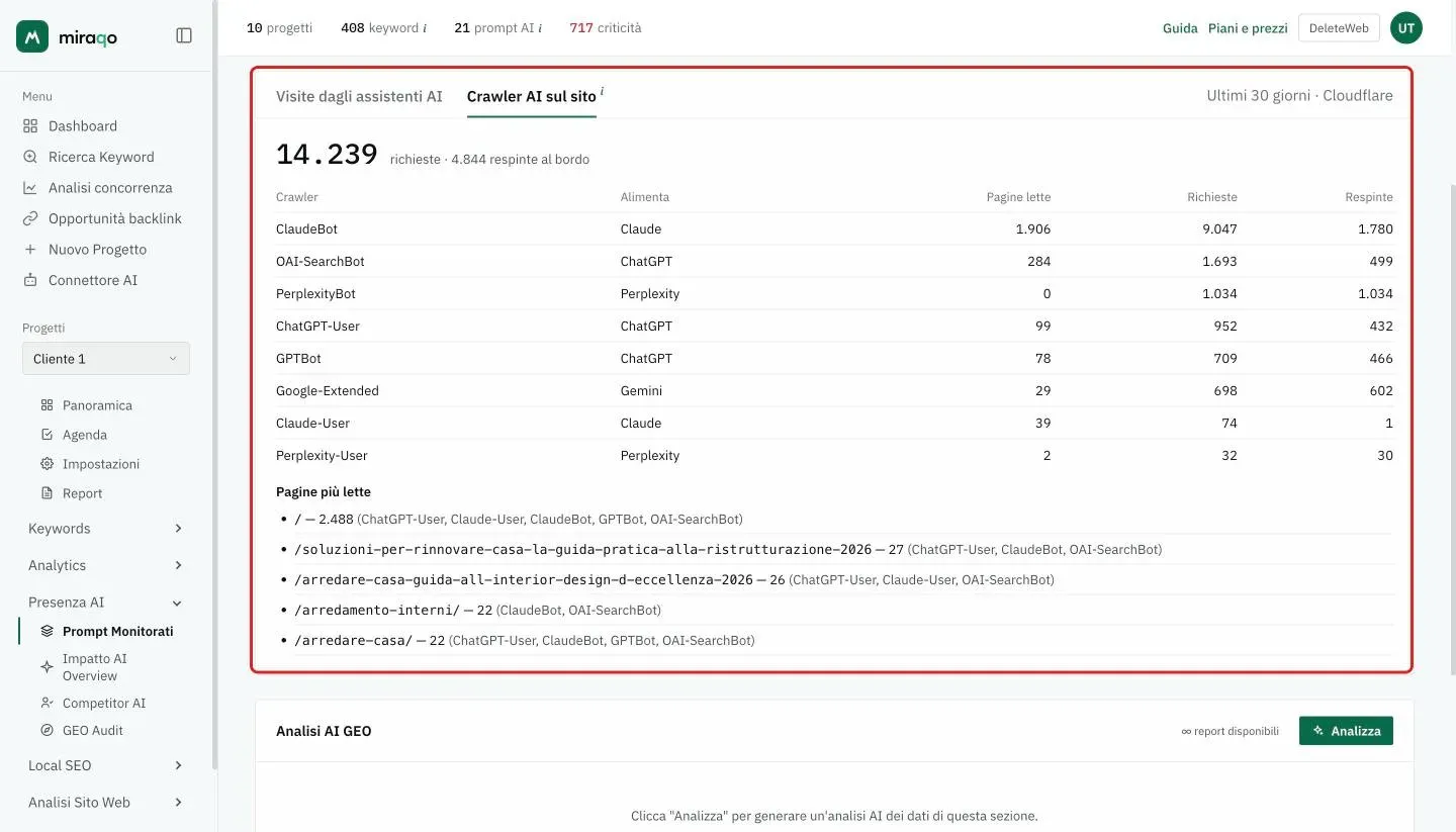 La scheda Crawler AI sul sito evidenziata: il totale delle richieste degli ultimi 30 giorni e quelle respinte al bordo, la tabella con crawler, assistente che alimenta, pagine lette, richieste e respinte, e sotto l’elenco Pagine più lette con i crawler di ciascuna