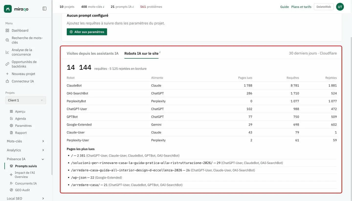 L’onglet Robots IA sur le site mis en évidence : le total des requêtes des 30 derniers jours et celles rejetées en bordure, le tableau avec robot, assistant alimenté, pages lues, requêtes et rejetées, et dessous la liste Pages les plus lues avec les robots de chacune