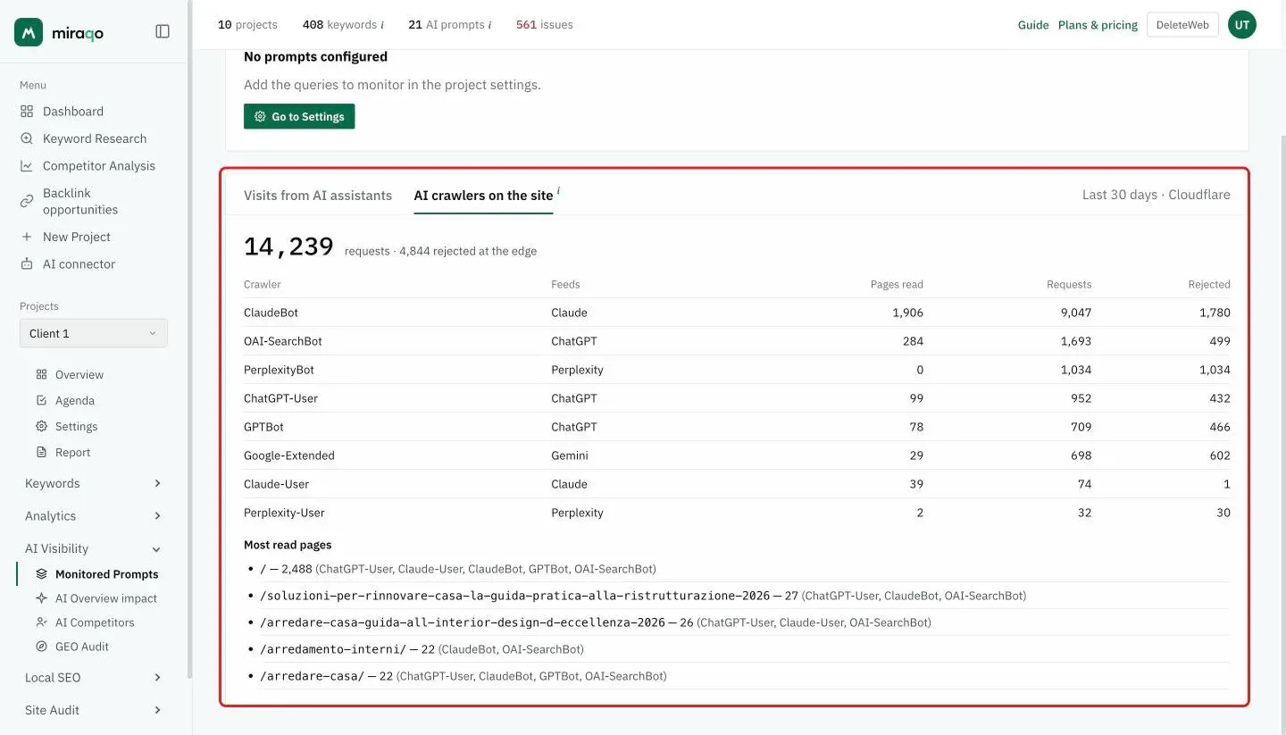 The AI crawlers on the site tab highlighted: total requests over the last 30 days and those rejected at the edge, the table with crawler, assistant it feeds, pages read, requests and rejected, and below the Most read pages list with the crawlers of each