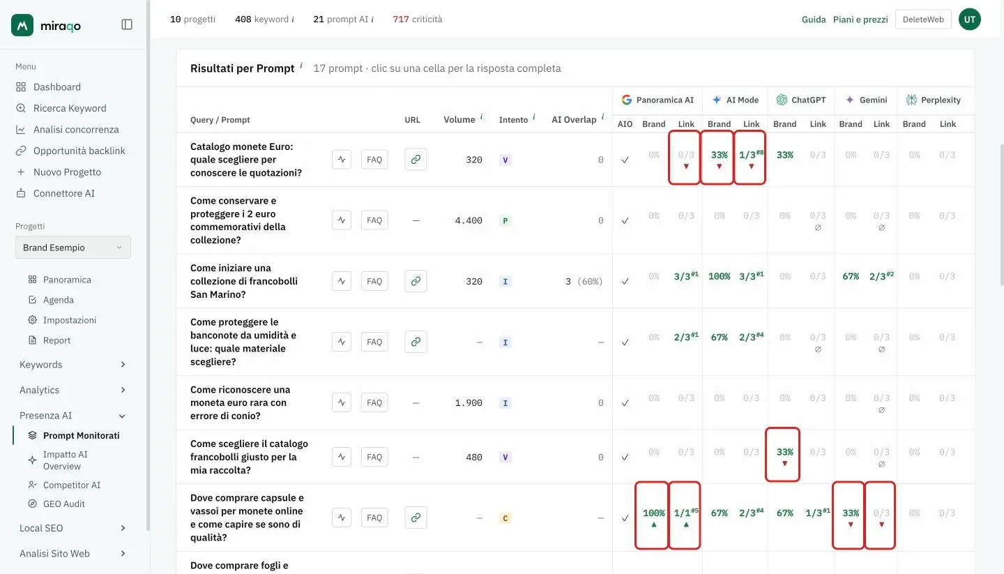 Alcune righe della tabella Risultati per Prompt con le frecce evidenziate: sotto le pill Brand e i rapporti Link compaiono ▼ rosse dove la menzione o il link sono spariti e ▲ verdi dove sono apparsi rispetto al check precedente