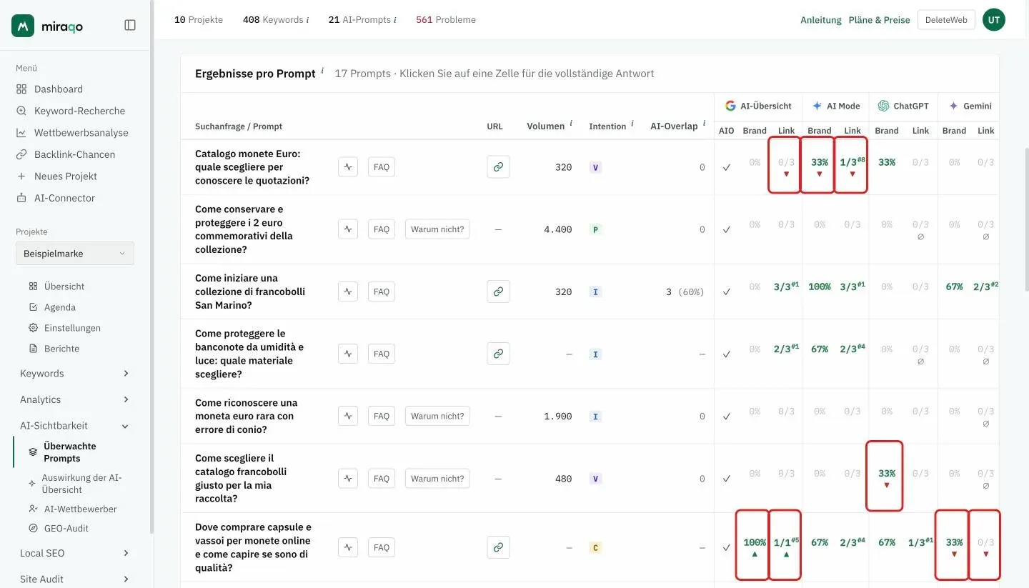Einige Zeilen der Tabelle Ergebnisse nach Prompt mit hervorgehobenen Pfeilen: unter den Marken-Pills und den Link-Verhältnissen rote ▼, wo Nennung oder Link verschwunden sind, und grüne ▲, wo sie gegenüber der vorherigen Prüfung erschienen sind