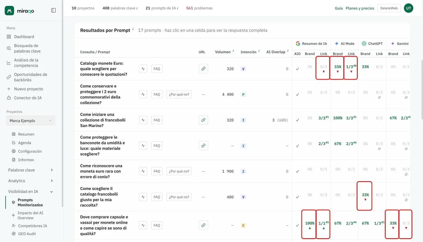 Algunas filas de la tabla Resultados por prompt con las flechas resaltadas: debajo de las píldoras Marca y de las proporciones Enlace, ▼ rojas donde la mención o el enlace han desaparecido y ▲ verdes donde han aparecido respecto al control anterior