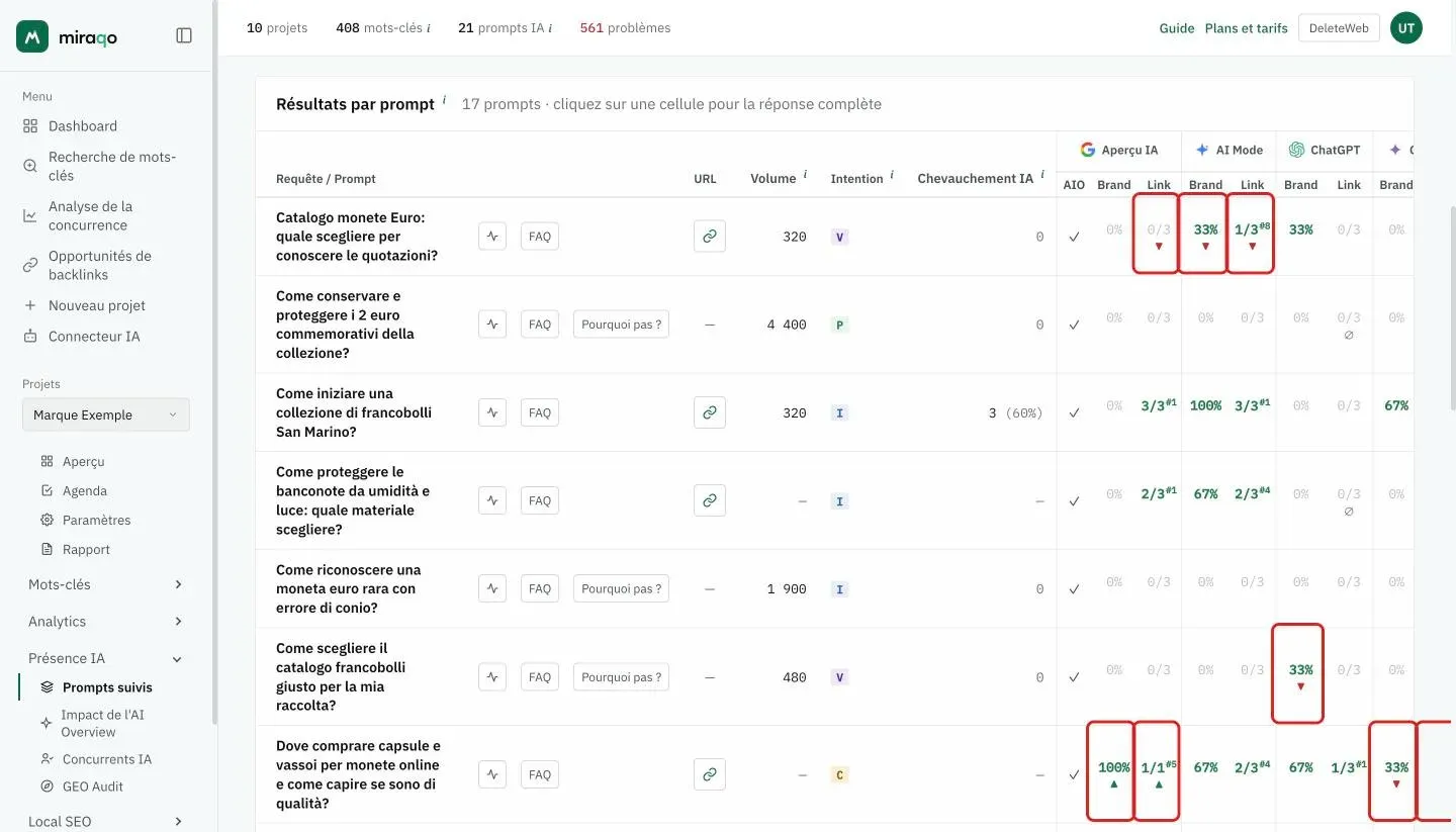 Quelques lignes du tableau Résultats par prompt avec les flèches mises en valeur : sous les pastilles Marque et les ratios Lien, des ▼ rouges là où la mention ou le lien ont disparu et des ▲ vertes là où ils sont apparus par rapport au contrôle précédent