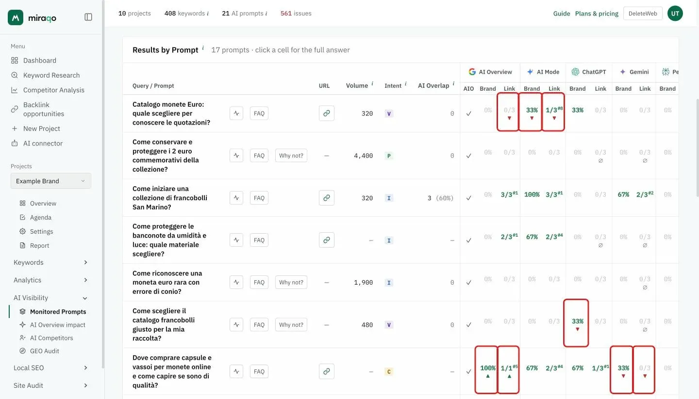 A few rows of the Results by Prompt table with the arrows highlighted: below the Brand pills and the Link ratios, red ▼ where the mention or the link disappeared and green ▲ where they appeared compared with the previous check
