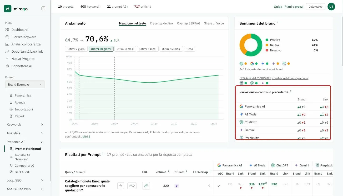 La tabellina Variazioni vs controllo precedente evidenziata sotto il Sentiment del brand: una riga per modello con le colonne Brand e Link e i conteggi ▲ verdi e ▼ rossi dei prompt che hanno guadagnato o perso la menzione e il link