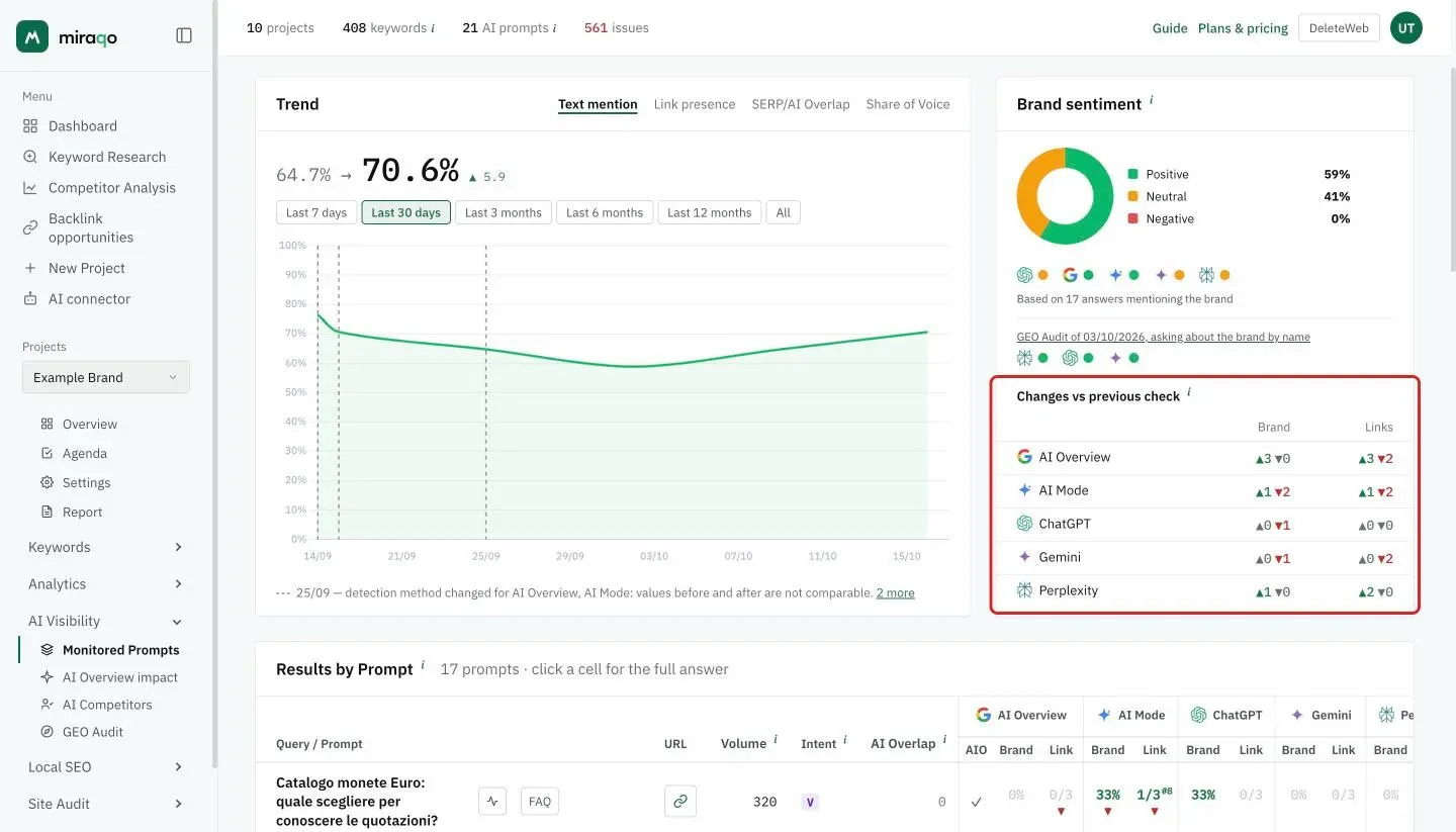 The Changes vs previous check table highlighted below Brand sentiment: one row per model with the Brand and Link columns and the green ▲ and red ▼ counts of prompts that gained or lost the mention and the link