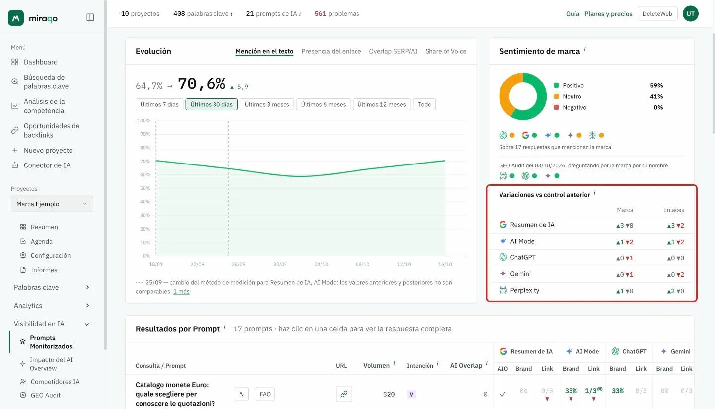 La tabla Variaciones vs control anterior resaltada debajo del Sentimiento de marca: una fila por modelo con las columnas Marca y Enlace y los contadores ▲ verdes y ▼ rojos de los prompts que han ganado o perdido la mención y el enlace